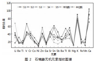 石楠藤无机元素指纹图谱的建立及相关性分析论文