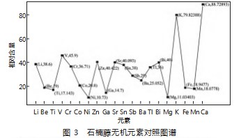 石楠藤无机元素指纹图谱的建立及相关性分析论文