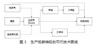 双碳背景下的新型煤化工技术分析论文