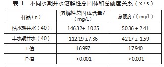 水质检测中溶解性总固体和总硬度的关系论文