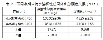 水质检测中溶解性总固体和总硬度的关系论文