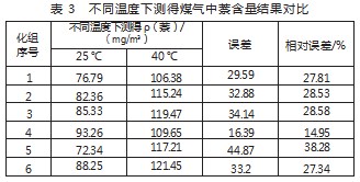 煤气萘含量化验结果影响因素及优化措施分析论文