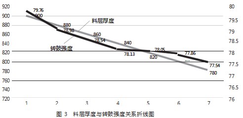 南钢220m2烧结机提高烧结矿转鼓强度的生产实践论文