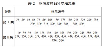 扫描电镜/能谱法对粉底液的检测分类研究论文