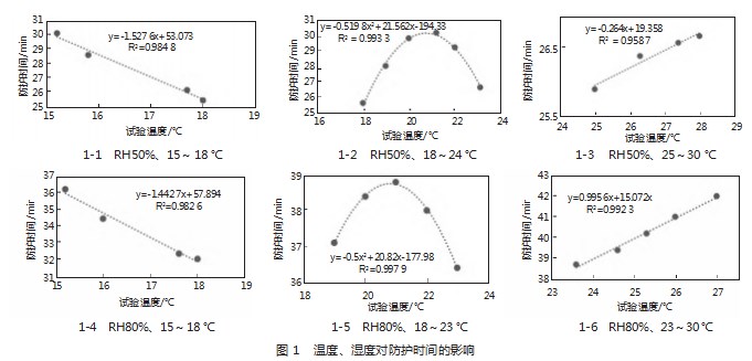 温度对ASZM型浸渍炭氯化氰防护时间影响研究论文