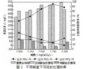 污水处理厂活性污泥的培养研究论文