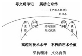 寻文明印记，展桥之奇伟论文