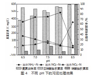 污水处理厂活性污泥的培养研究论文