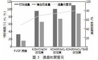 污水治理中PVDF改性膜的应用研究论文