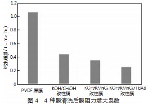 污水治理中PVDF改性膜的应用研究论文