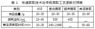 现代化萃取技术在水环境监测中的应用研究论文