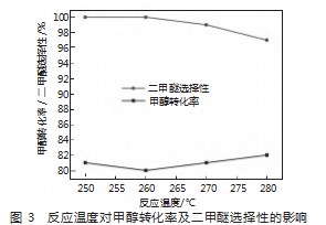 小型反应器内气相甲醇制二甲醚操作优化与分析论文