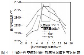 小型反应器内气相甲醇制二甲醚操作优化与分析论文