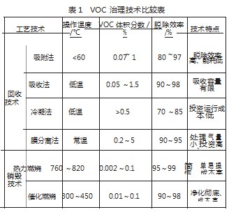新环保形势下有机废气VOC治理新技术分析论文