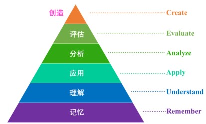 优化课堂提问，发展高阶思维论文