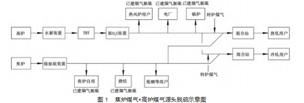 一种钢铁厂轧钢热处理炉超低排治理技术路线论文