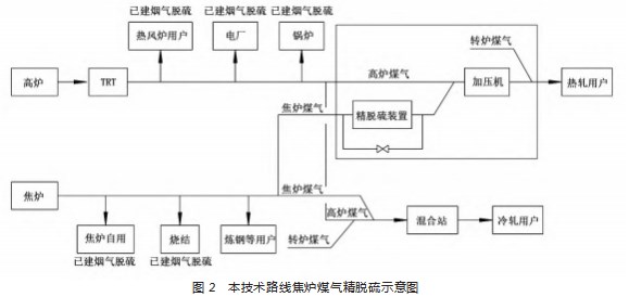 一种钢铁厂轧钢热处理炉超低排治理技术路线论文
