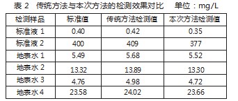 荧光检测技术在水质检测中的实践探索论文