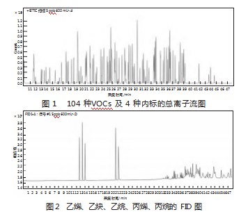 预浓缩-GC-MS/FID同时测定环境空气中104种挥发性有机物论文