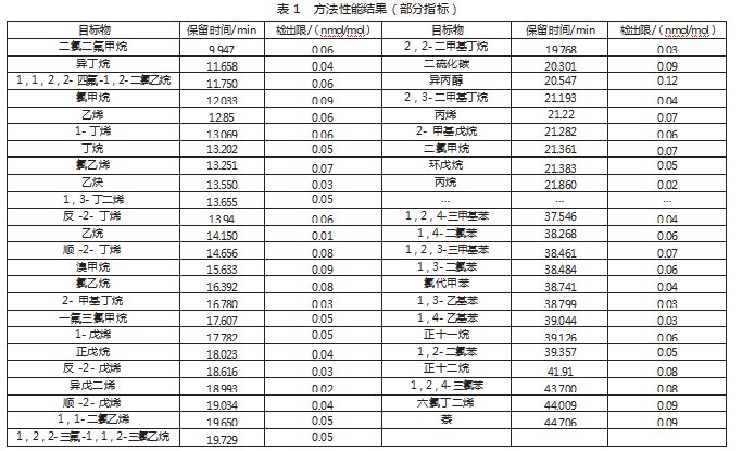 预浓缩-GC-MS/FID同时测定环境空气中104种挥发性有机物论文