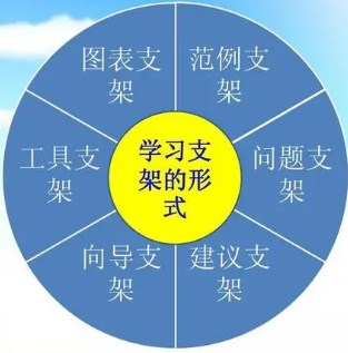 支架式教学在小学数学新授课中的应用论文