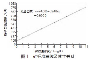 原子荧光光度法测定固体废物中砷的方法验证论文