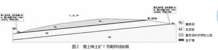 云南省宣威市营上稀土矿地质特征及找矿远景论文