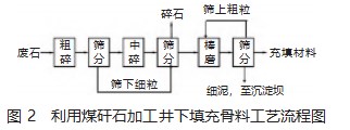 煤矿固体废弃物的危害与环保治理技术分析论文