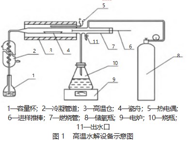 煤炭中硫含量测定方法的应用分析论文
