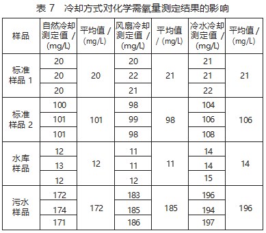 重铬酸钾法测定水中化学需氧量的影响因素探讨论文