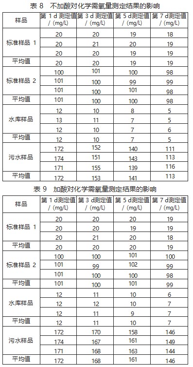 重铬酸钾法测定水中化学需氧量的影响因素探讨论文