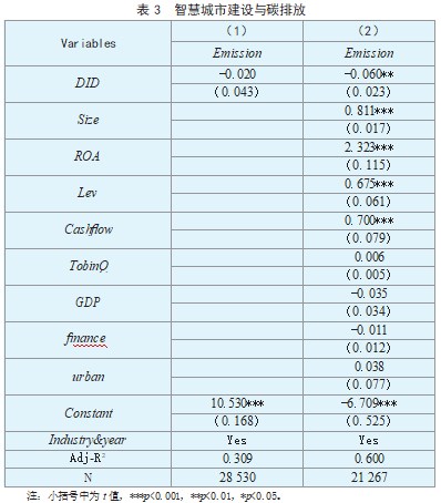 智慧城市建设对企业  碳排放的溢出效应研究论文