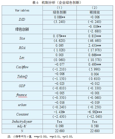 智慧城市建设对企业  碳排放的溢出效应研究论文