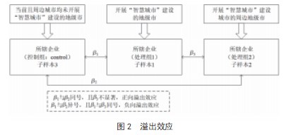 智慧城市建设对企业  碳排放的溢出效应研究论文
