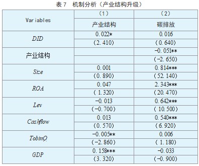 智慧城市建设对企业  碳排放的溢出效应研究论文