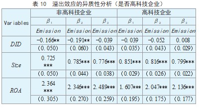 智慧城市建设对企业  碳排放的溢出效应研究论文