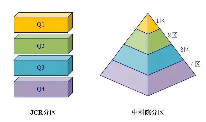 jcr分区和中科院分区哪个更难（JCR分区和中科院分区体系差别）