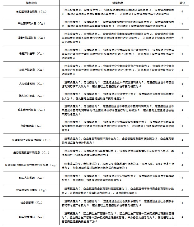 “双碳”目标下房地产业环境信息披露质量评价研究论文