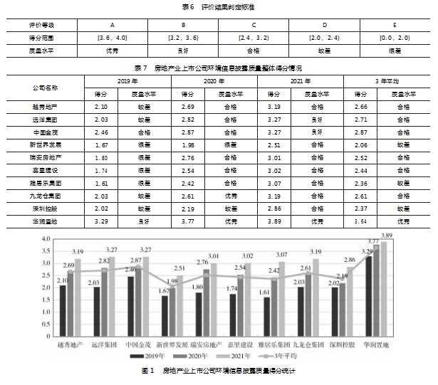 “双碳”目标下房地产业环境信息披露质量评价研究论文