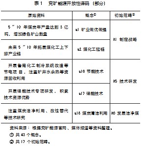 “双碳 ”目标下煤炭企业绿色转型路径与绩效论文