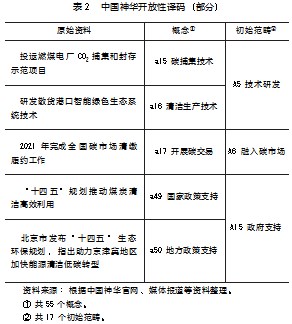 “双碳 ”目标下煤炭企业绿色转型路径与绩效论文