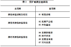 “双碳 ”目标下煤炭企业绿色转型路径与绩效论文
