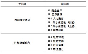 “双碳 ”目标下煤炭企业绿色转型路径与绩效论文