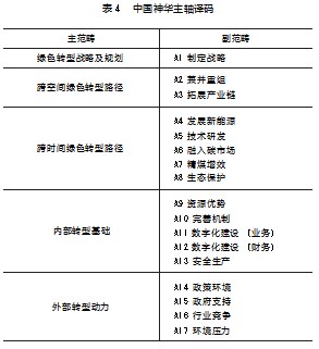 “双碳 ”目标下煤炭企业绿色转型路径与绩效论文