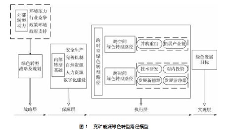 “双碳 ”目标下煤炭企业绿色转型路径与绩效论文