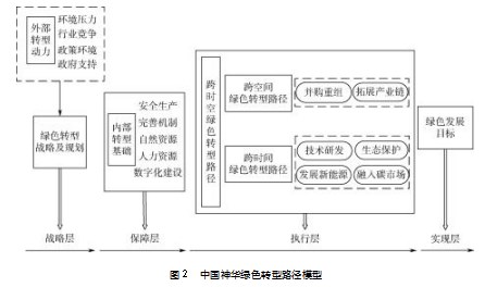 “双碳 ”目标下煤炭企业绿色转型路径与绩效论文