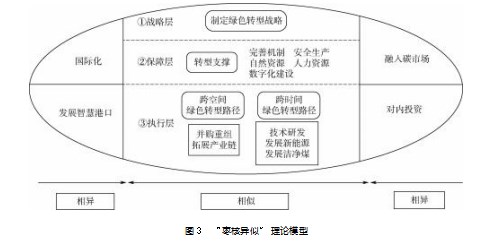“双碳 ”目标下煤炭企业绿色转型路径与绩效论文