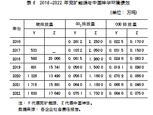 “双碳 ”目标下煤炭企业绿色转型路径与绩效论文