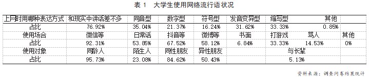 大学生使用网络流行语现状论文