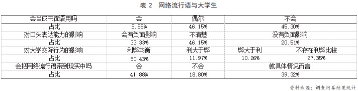 大学生使用网络流行语现状论文